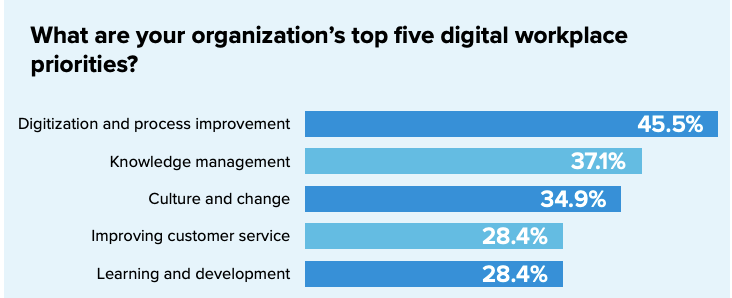 Organizations' Top 5 Digital Workplace Priorities