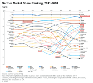 dbms-market-share | Platform 3 Solutions
