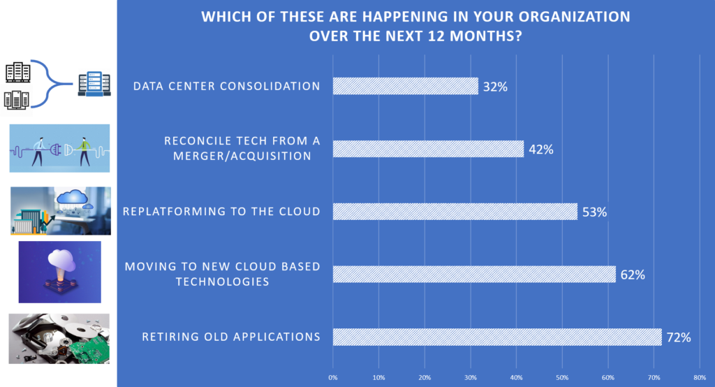 What technology moves are happening in your organization over the next 12 months?