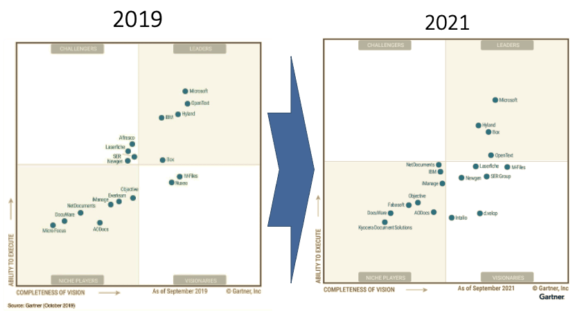 Gartner's 2019 and 2021 Content Management Review Charts