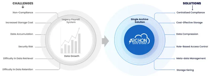 Data Growth Challenges and Solutions 
