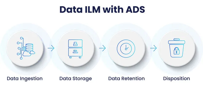 Data Lifecycle Management (ILM) with Archon Data Store Payroll Records