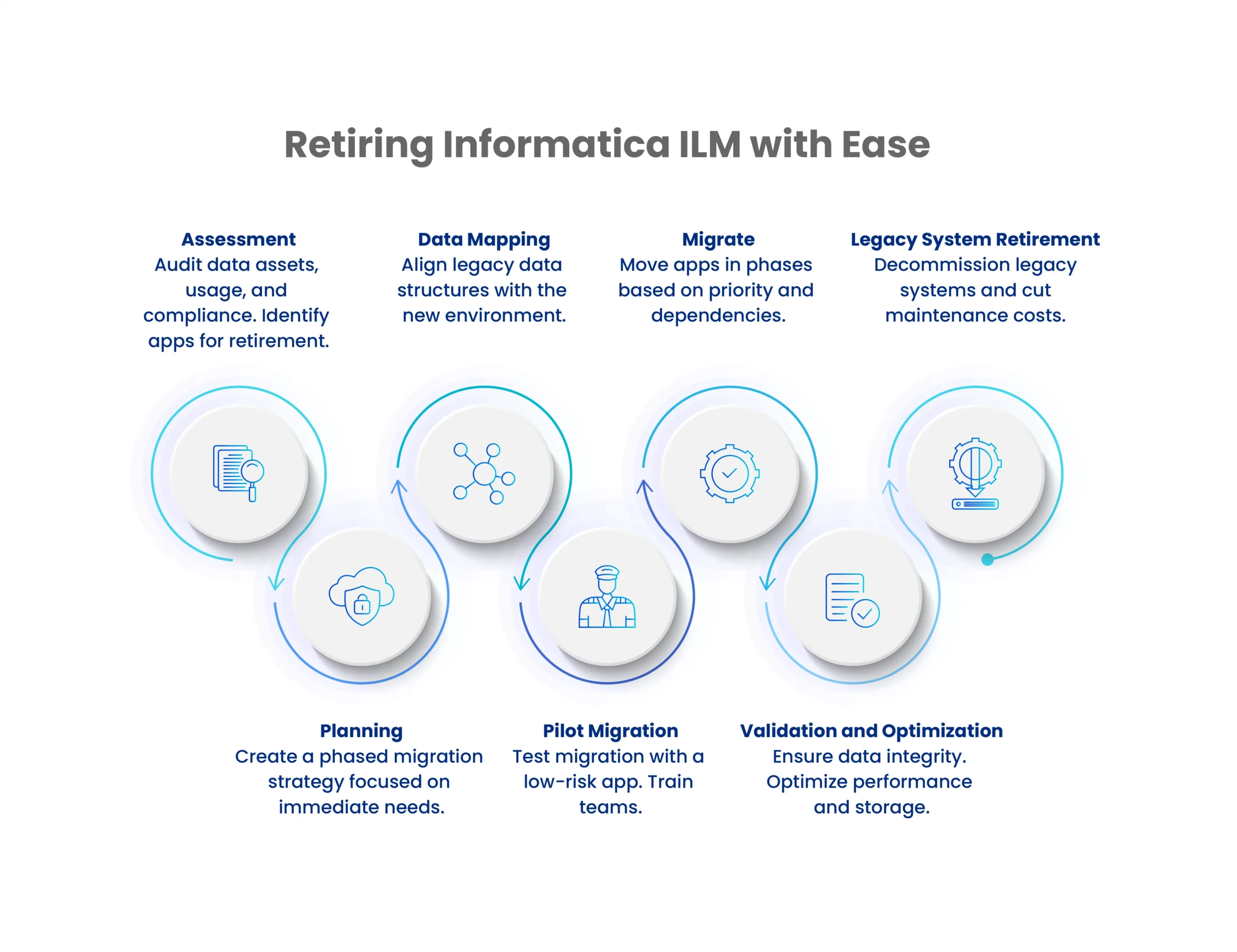informatica Ilm decommission phase