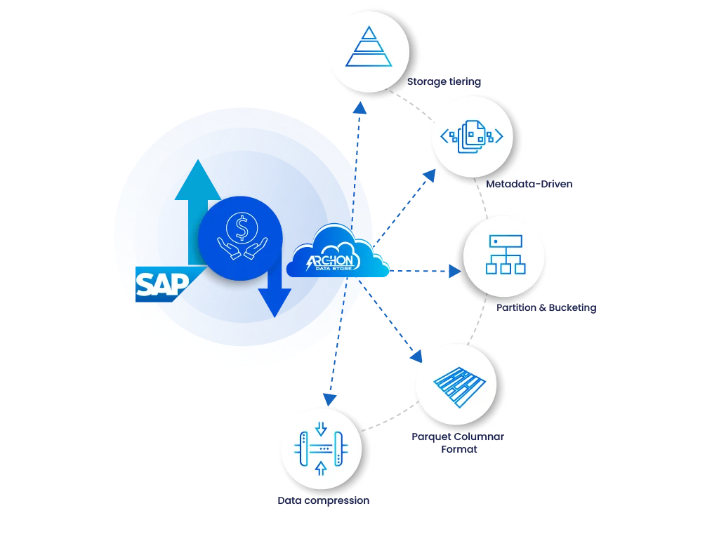 Affordable Cost-efficient Archiving