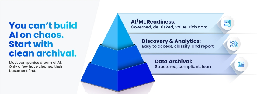 Pyramid showing how archival underpins AI readiness after Salesforce acquires Informatica.