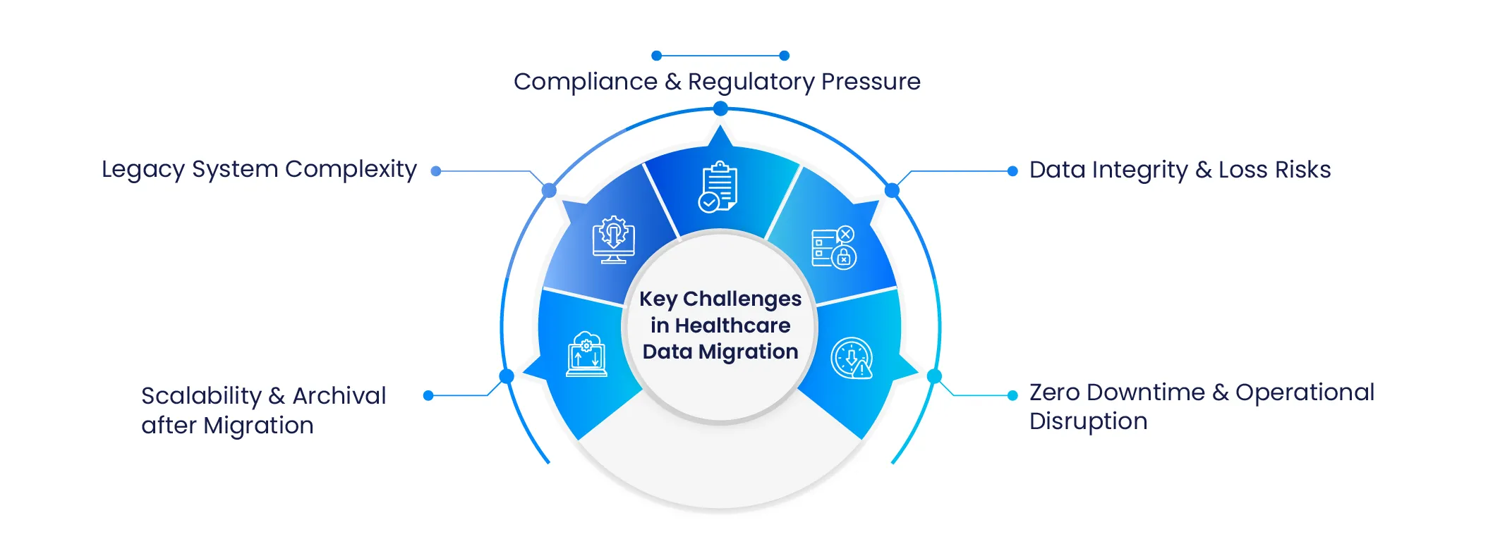 Core Challenges in Healthcare Data Migration