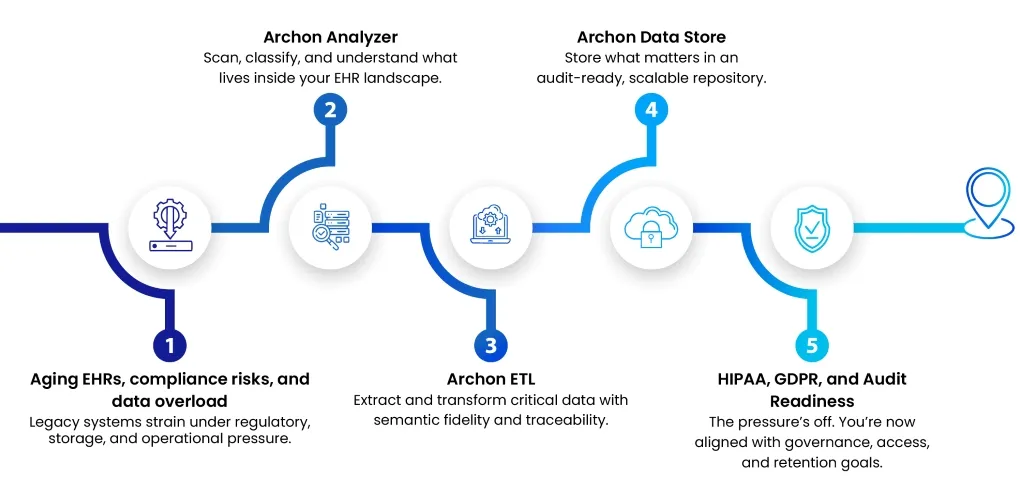Timeline visual depicting the end-to-end electronic healthcare data migration journey using Archon Analyzer, ETL, and Data Store for audit-ready transformation.