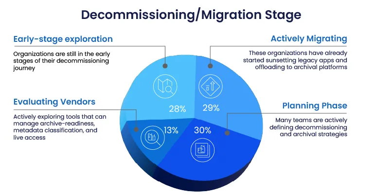 decommissioning or migration stage