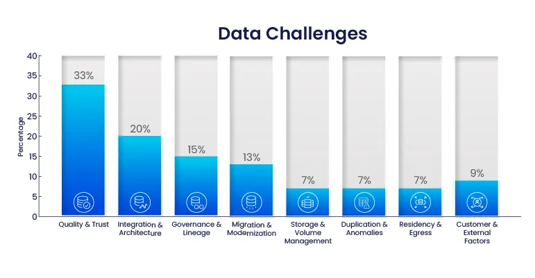 list of all data challenges with the top being quality and trust 