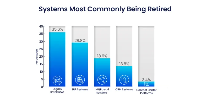 list of systems most commonly retired with the top being legacy databases