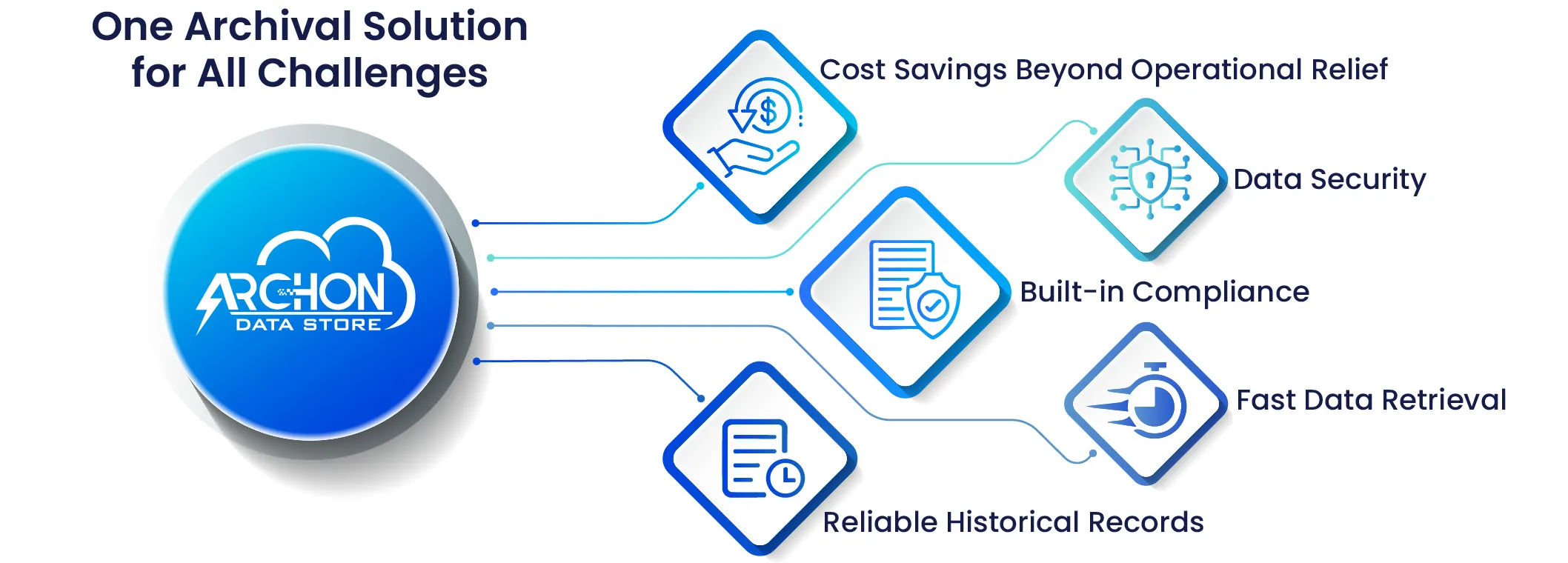 Single unified archival solution for all challenges