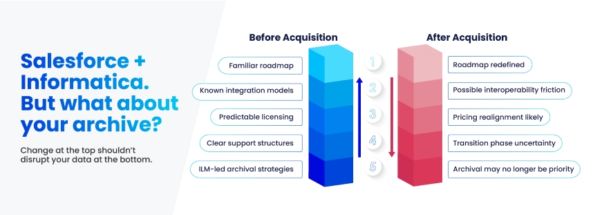 Comparison of archival risks before and after Salesforce’s acquisition of Informatica.