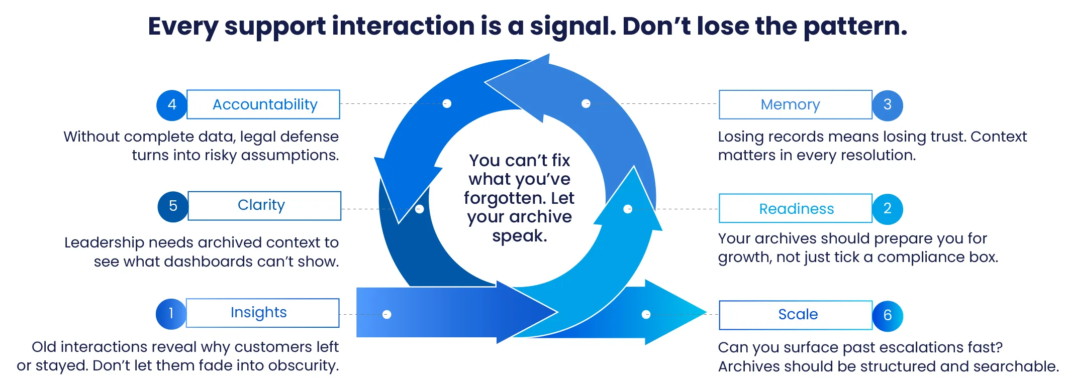 Support interaction lifecycle showing how archived data helps with insights accountability, clarity, readiness memory, and scale
