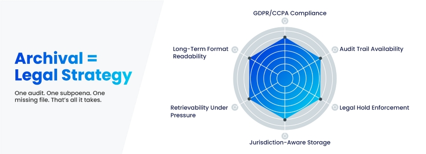 A chart highlighting compliance gaps in data archival post Salesforce-Informatica acquisition.