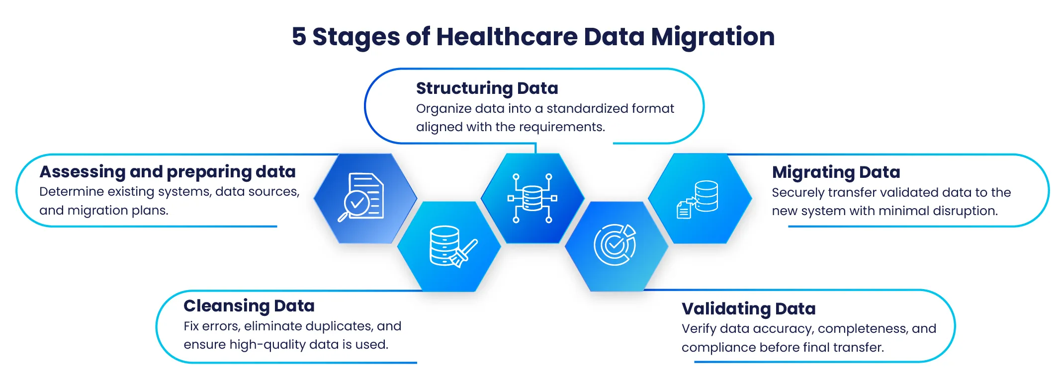 Stages of Healthcare Data Migration Journey 