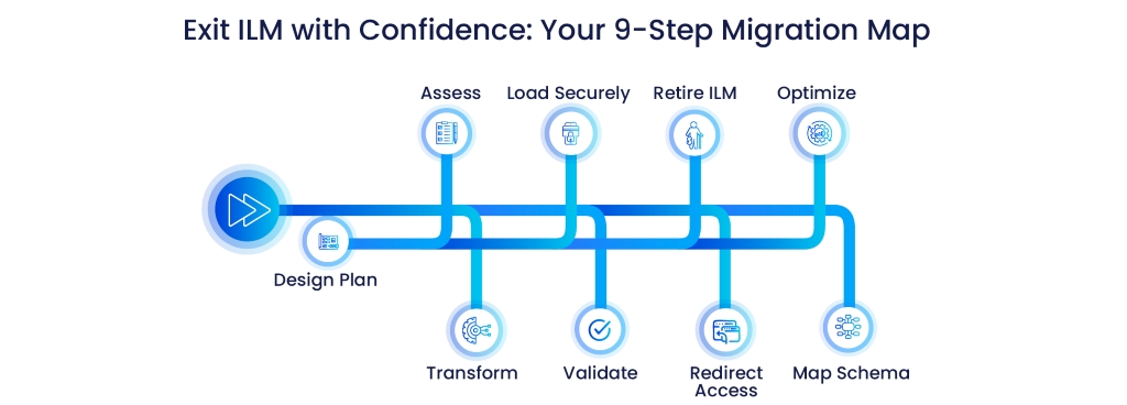 Infographic showing the 9-step ILM migration process using Archon Suite 