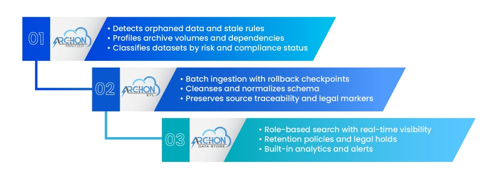 Archon Suite tools overview: Analyzer, ETL, and Data Store in ILM decommissioning 