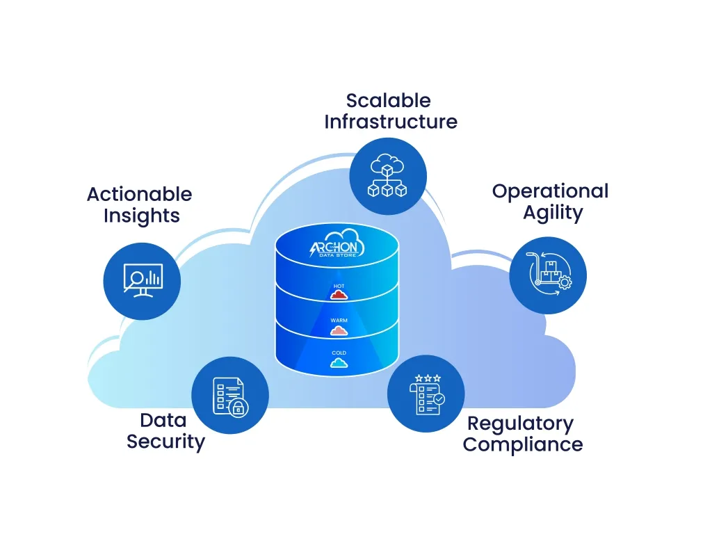 Benefits of Archon Data Store – Actionable insights, Scalable Infrastructure, Operational Agility, Regulatory Compliance and Data Security